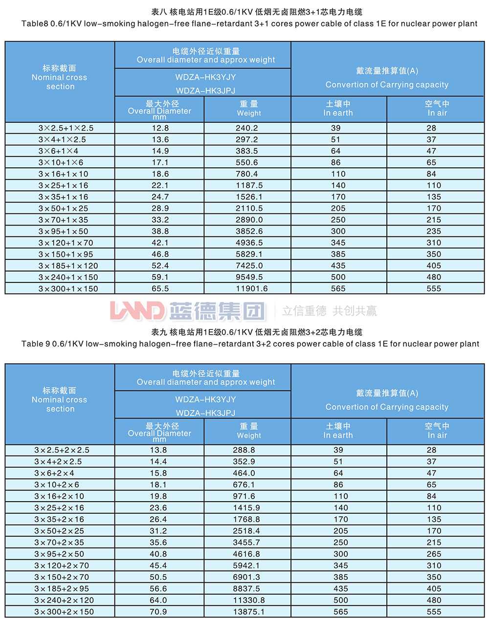 核电站用1E级K3类低压低烟无卤阻燃电力电缆6.jpg